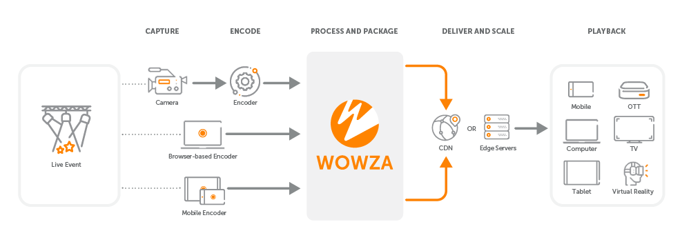 The live event streaming workflow from capture through playback.