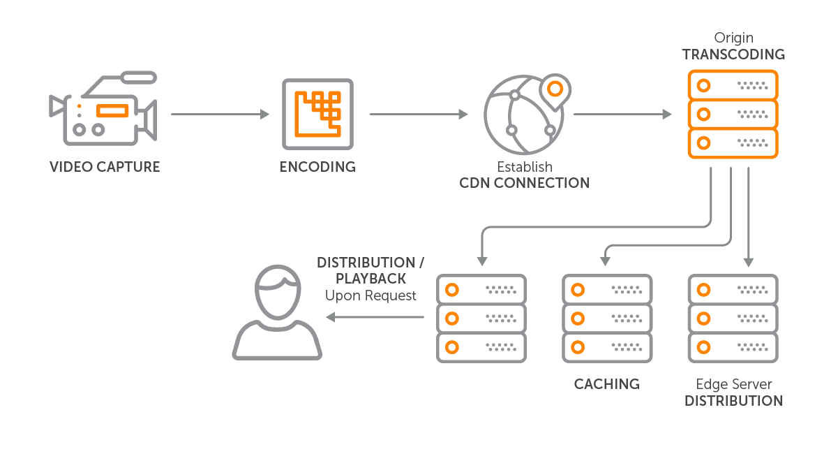 video-cdn-getting-started-cdn-livestreaming-workflow-1200w